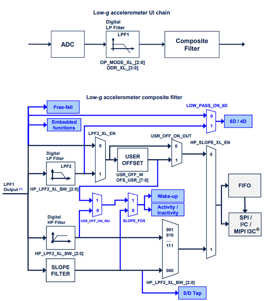 Blockdiagramm - STMicroelectronics LSM6DSV320X 6-Achsen-Beschleunigungssensor (IMU)